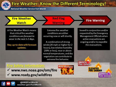 What is Fire Weather Watch: A Glimpse into Nature's Fiery Mood